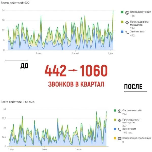 Продвижение бизнеса в ТОП на Картах Google